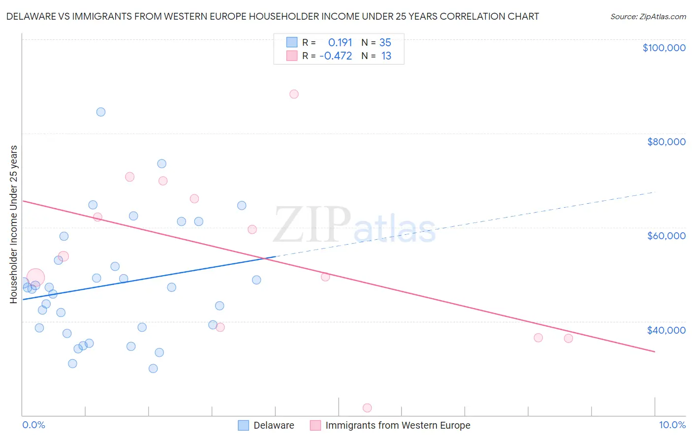 Delaware vs Immigrants from Western Europe Householder Income Under 25 years