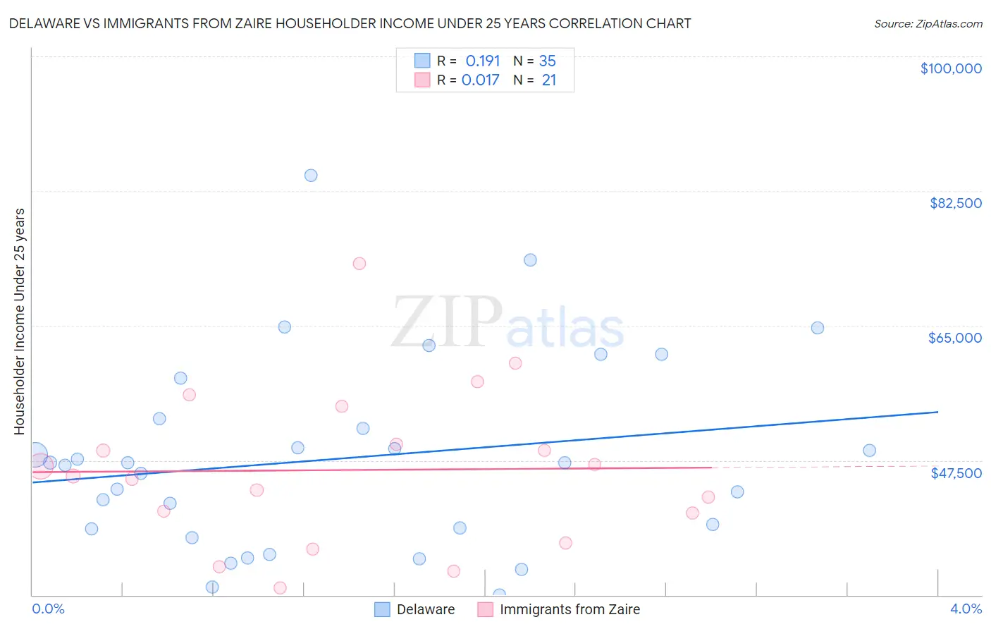 Delaware vs Immigrants from Zaire Householder Income Under 25 years