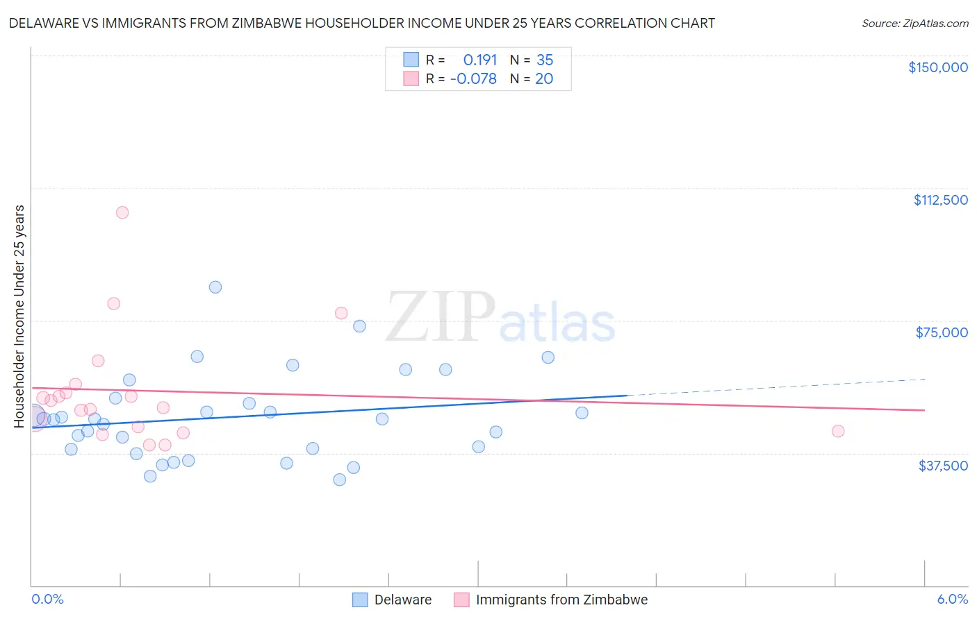 Delaware vs Immigrants from Zimbabwe Householder Income Under 25 years