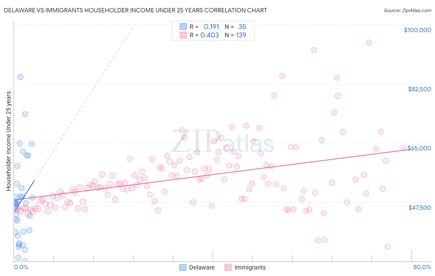 Delaware vs Immigrants Householder Income Under 25 years