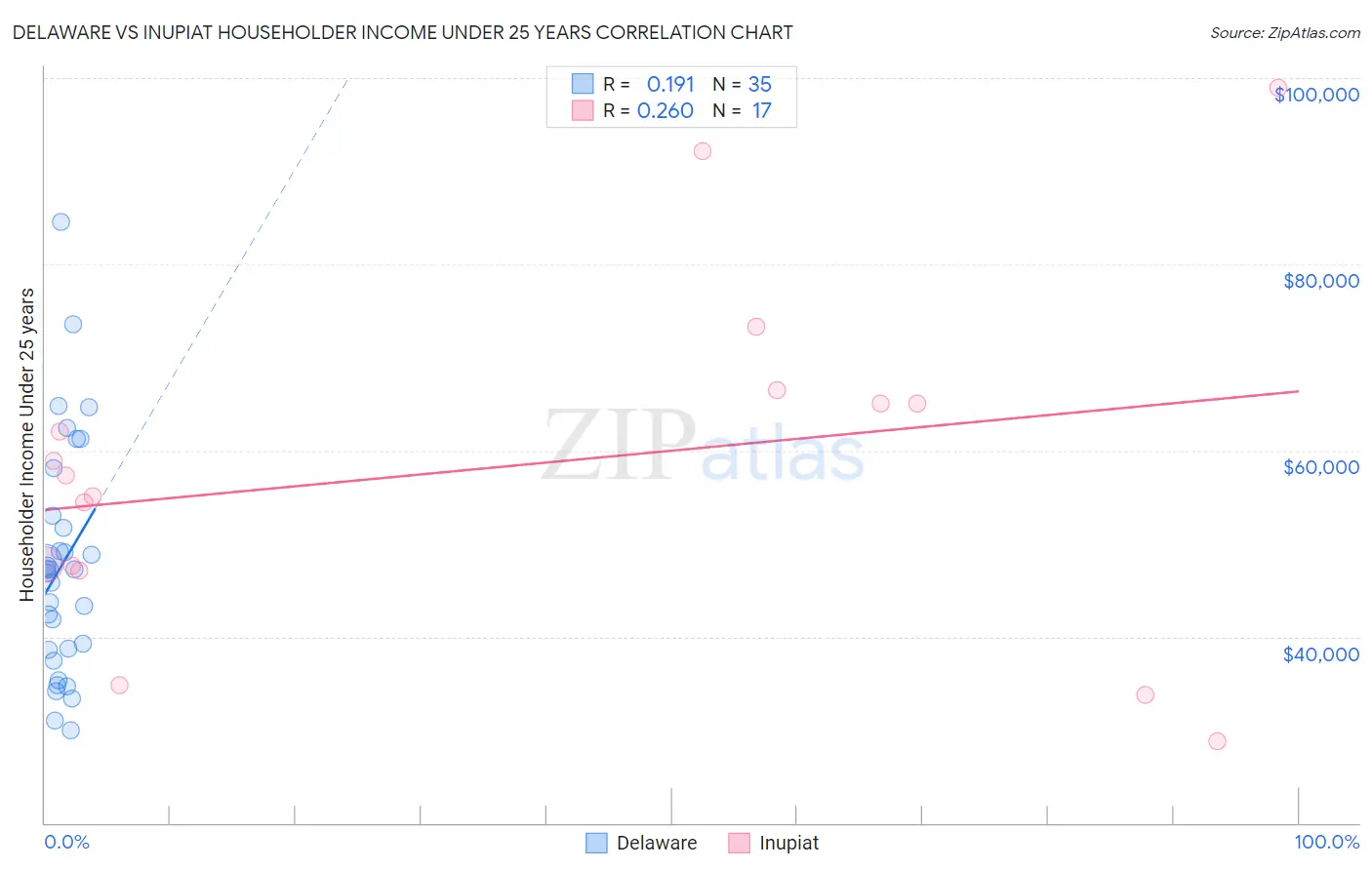 Delaware vs Inupiat Householder Income Under 25 years