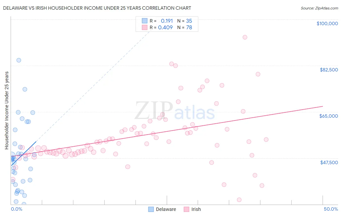 Delaware vs Irish Householder Income Under 25 years