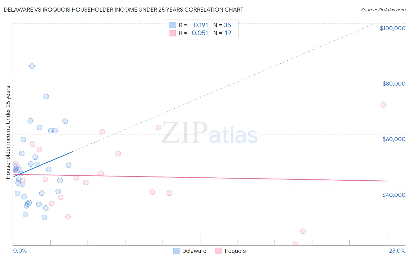 Delaware vs Iroquois Householder Income Under 25 years