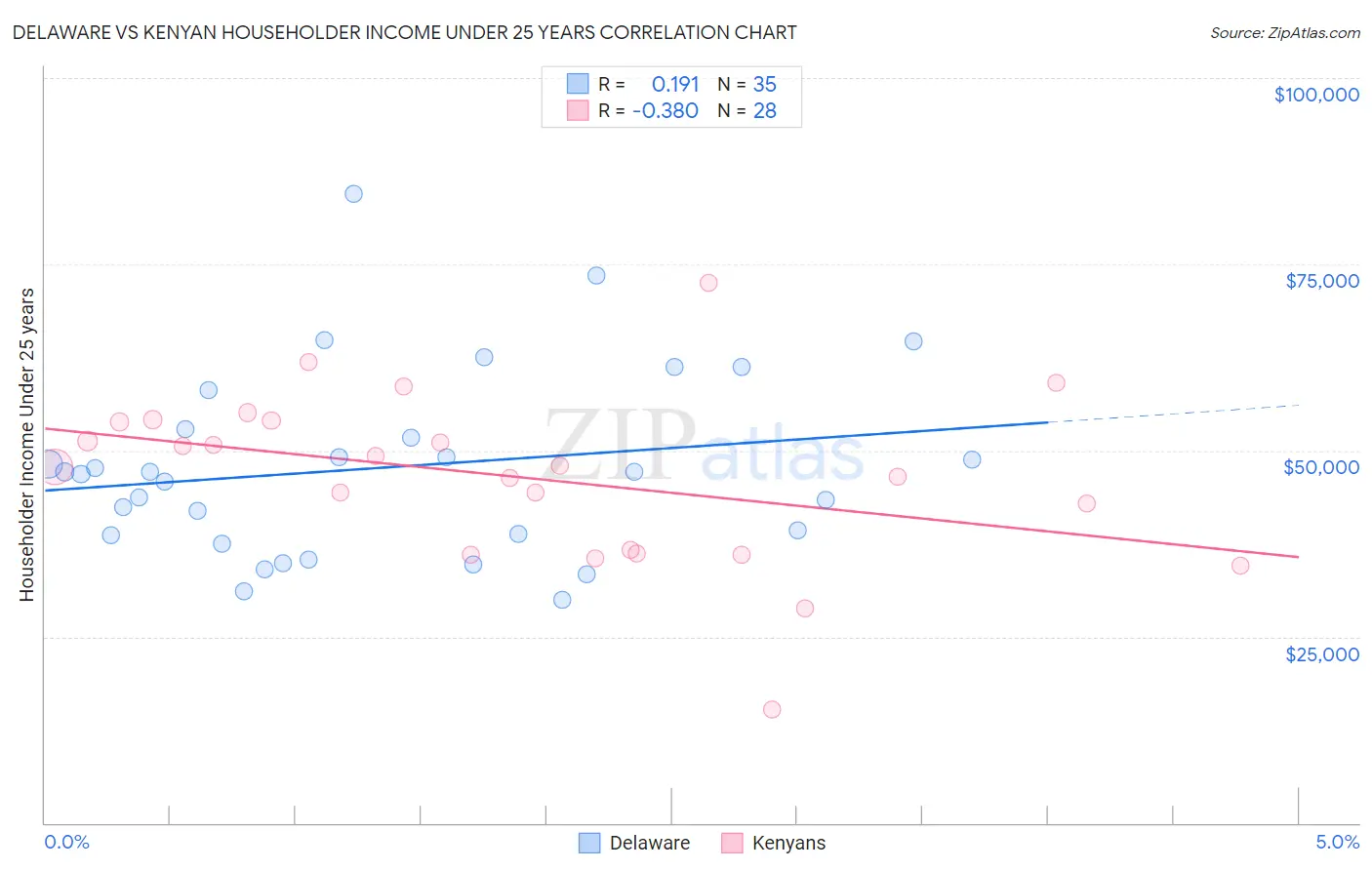 Delaware vs Kenyan Householder Income Under 25 years