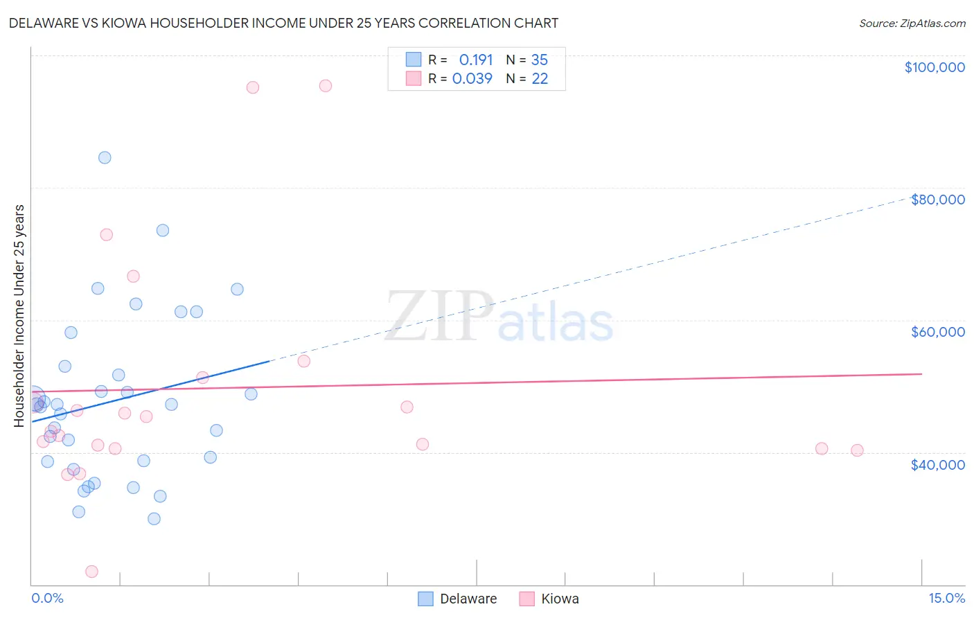 Delaware vs Kiowa Householder Income Under 25 years