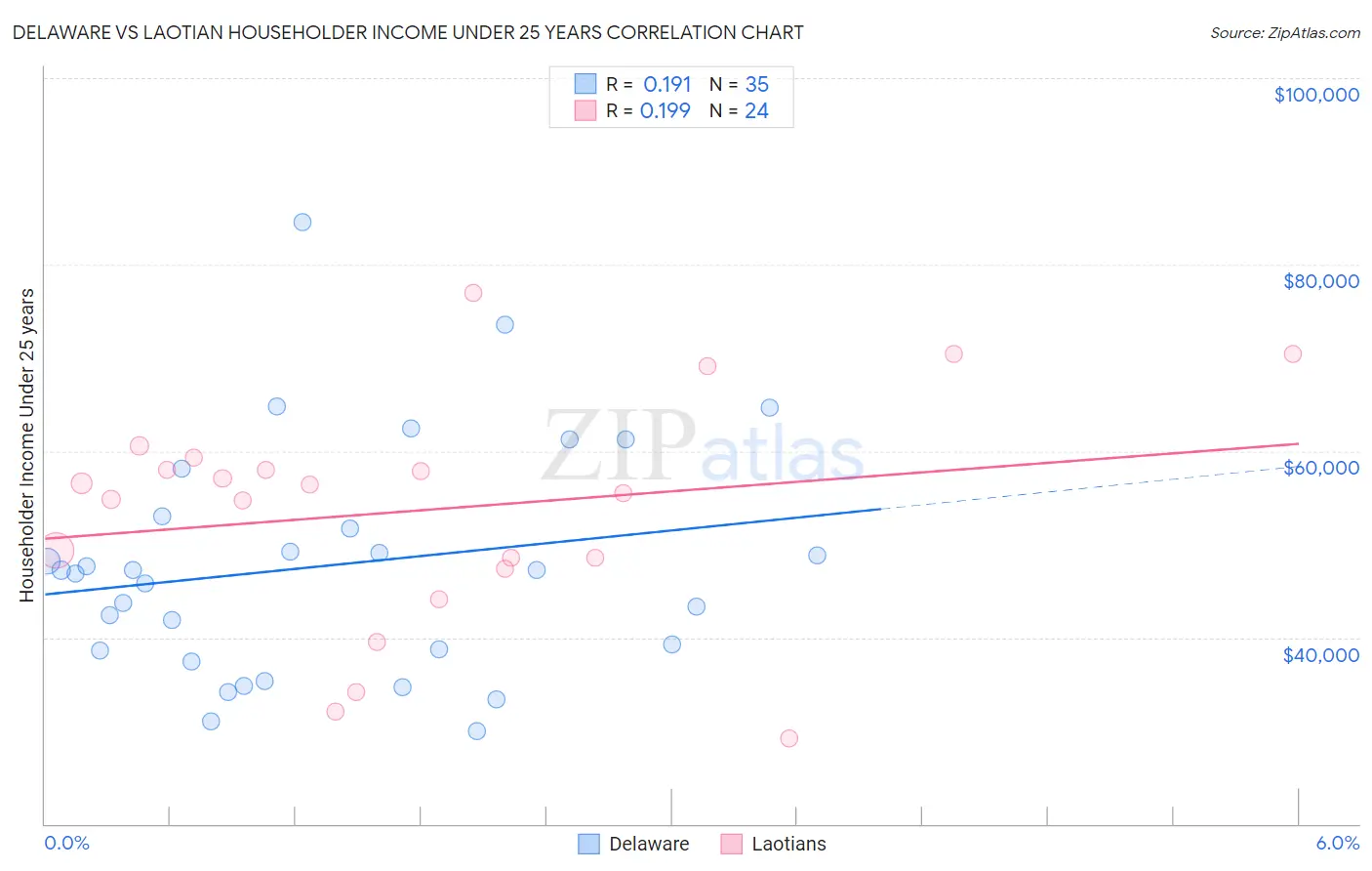 Delaware vs Laotian Householder Income Under 25 years