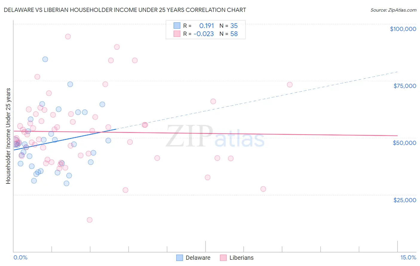 Delaware vs Liberian Householder Income Under 25 years