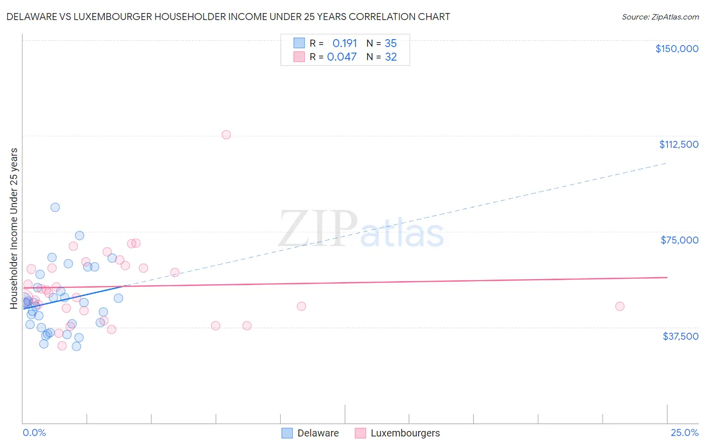 Delaware vs Luxembourger Householder Income Under 25 years