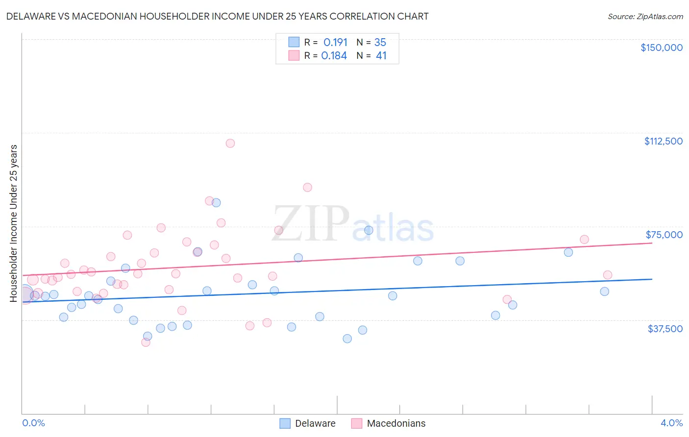 Delaware vs Macedonian Householder Income Under 25 years