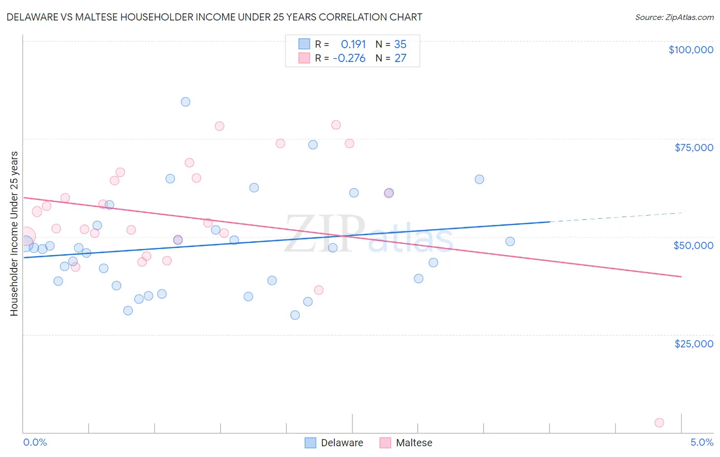 Delaware vs Maltese Householder Income Under 25 years