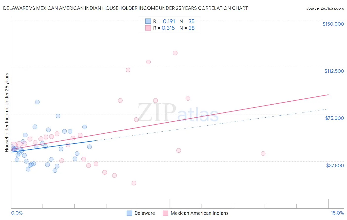 Delaware vs Mexican American Indian Householder Income Under 25 years