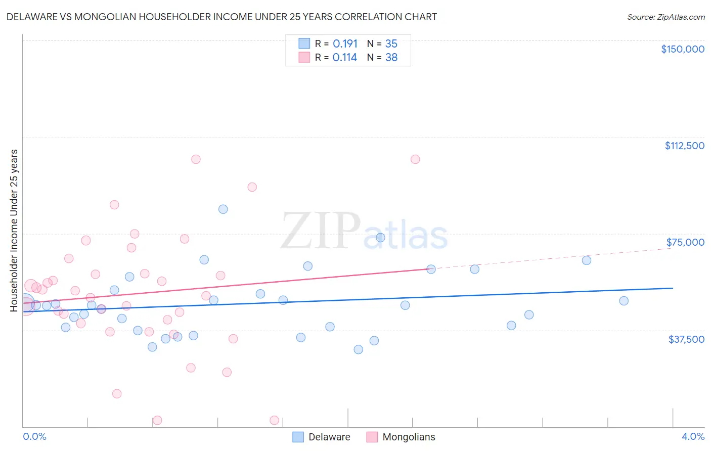 Delaware vs Mongolian Householder Income Under 25 years