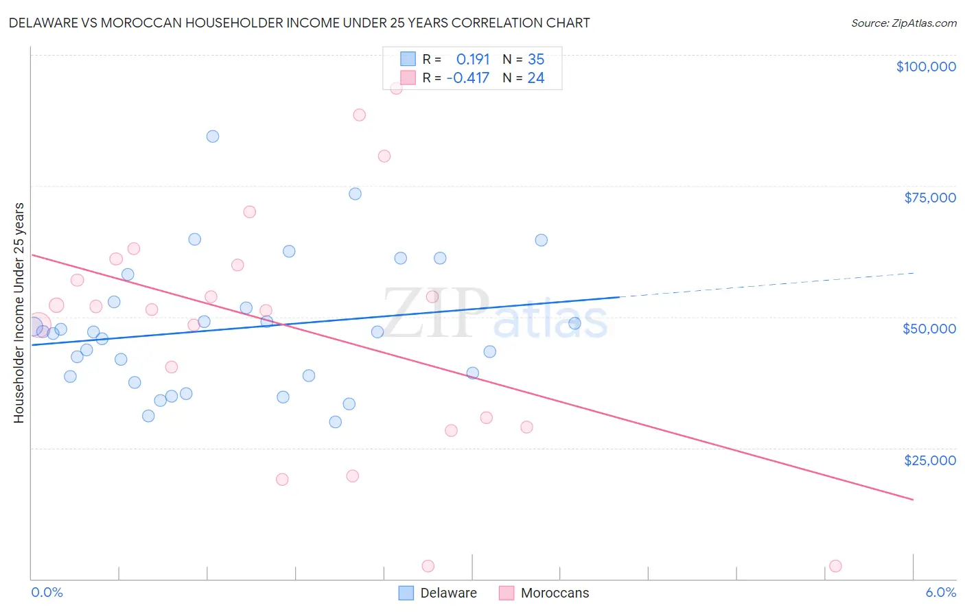 Delaware vs Moroccan Householder Income Under 25 years