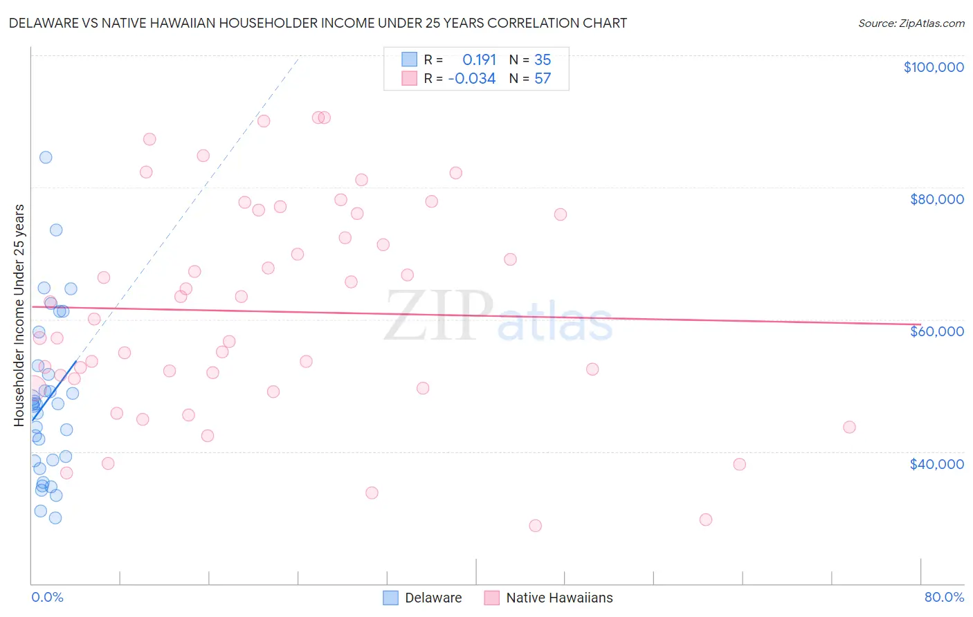Delaware vs Native Hawaiian Householder Income Under 25 years