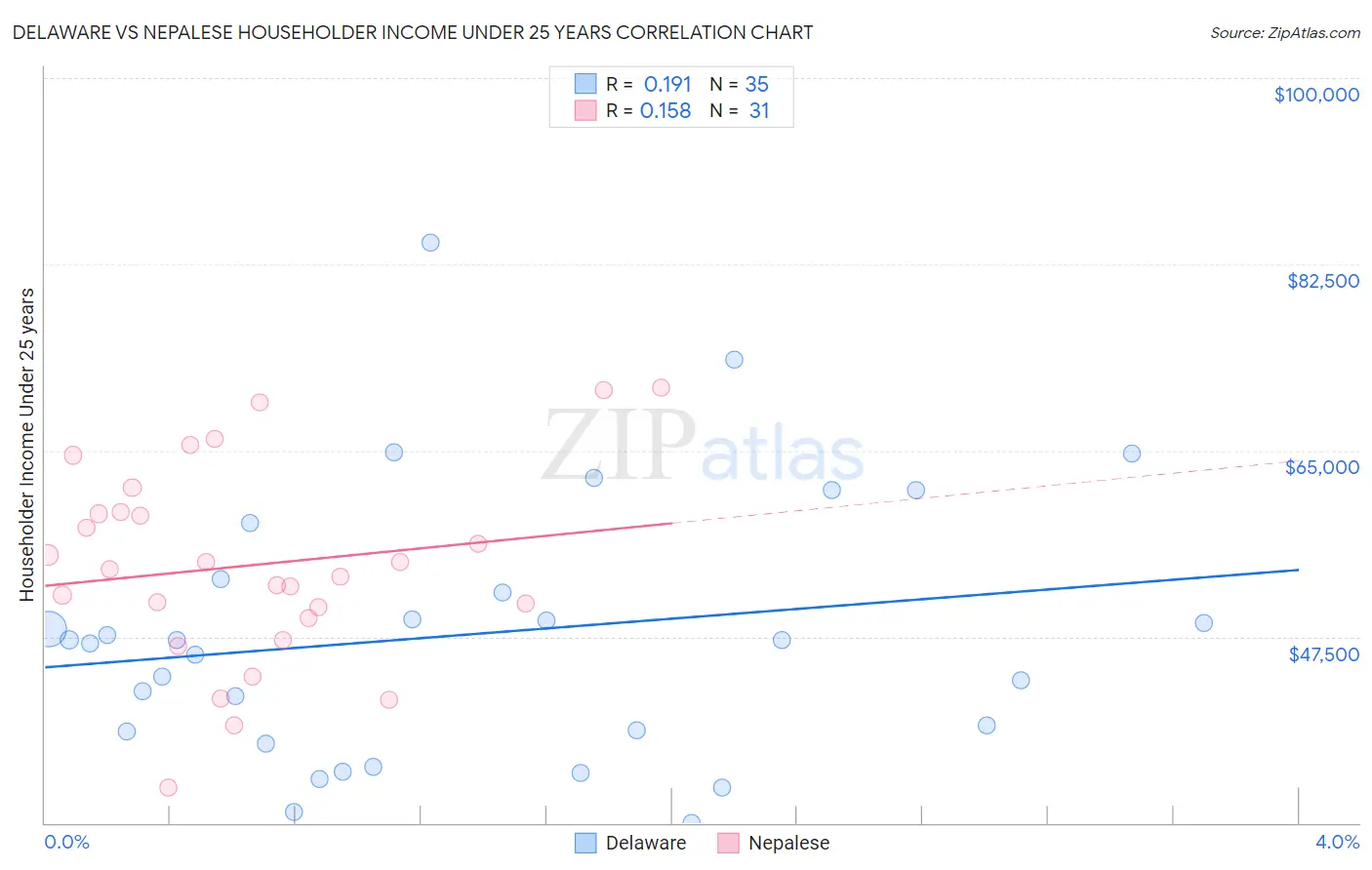 Delaware vs Nepalese Householder Income Under 25 years