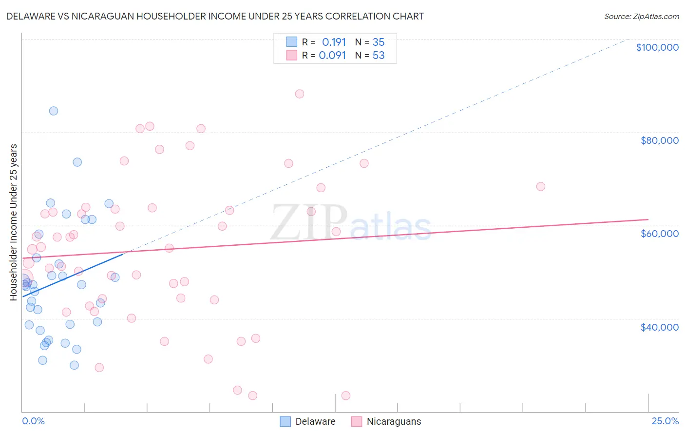 Delaware vs Nicaraguan Householder Income Under 25 years