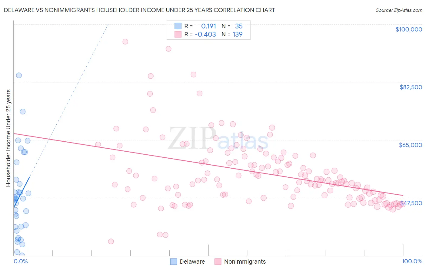 Delaware vs Nonimmigrants Householder Income Under 25 years