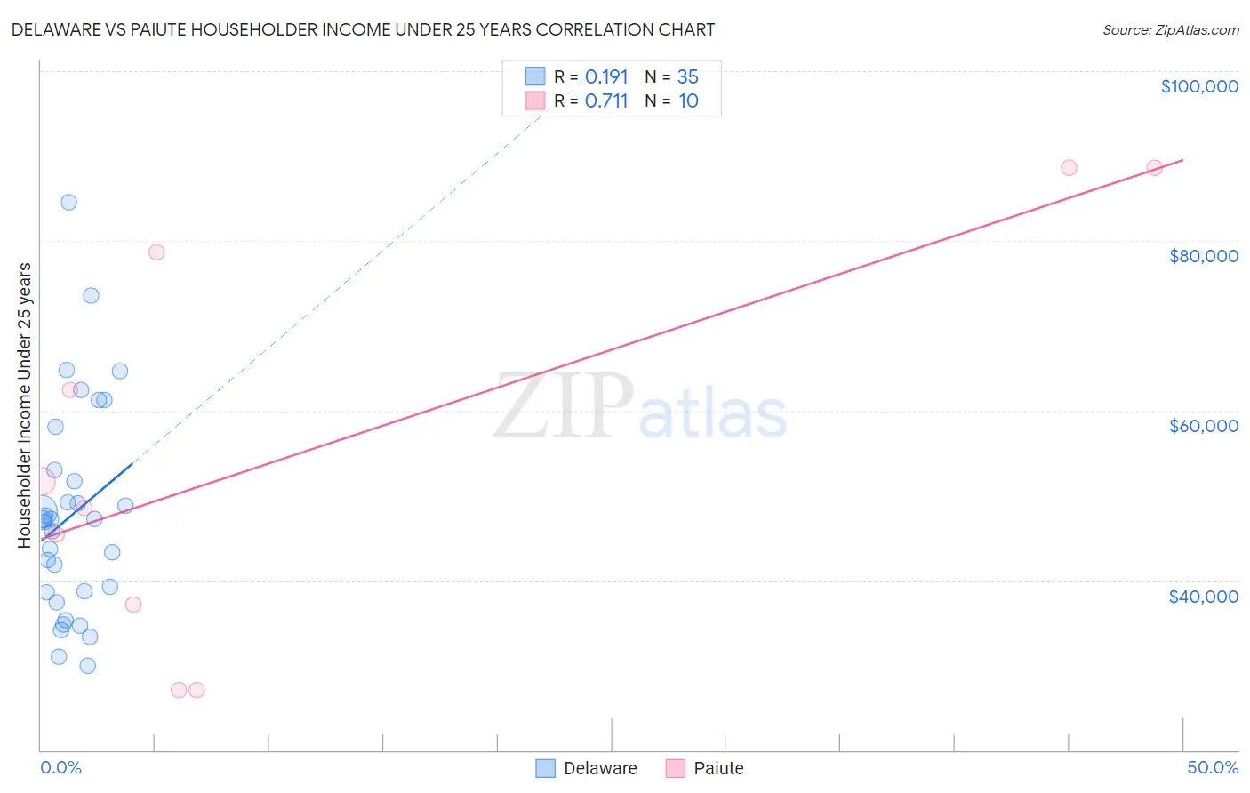 Delaware vs Paiute Householder Income Under 25 years