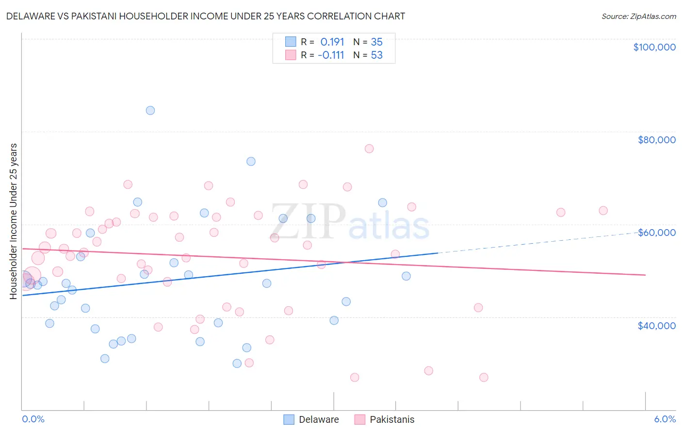 Delaware vs Pakistani Householder Income Under 25 years