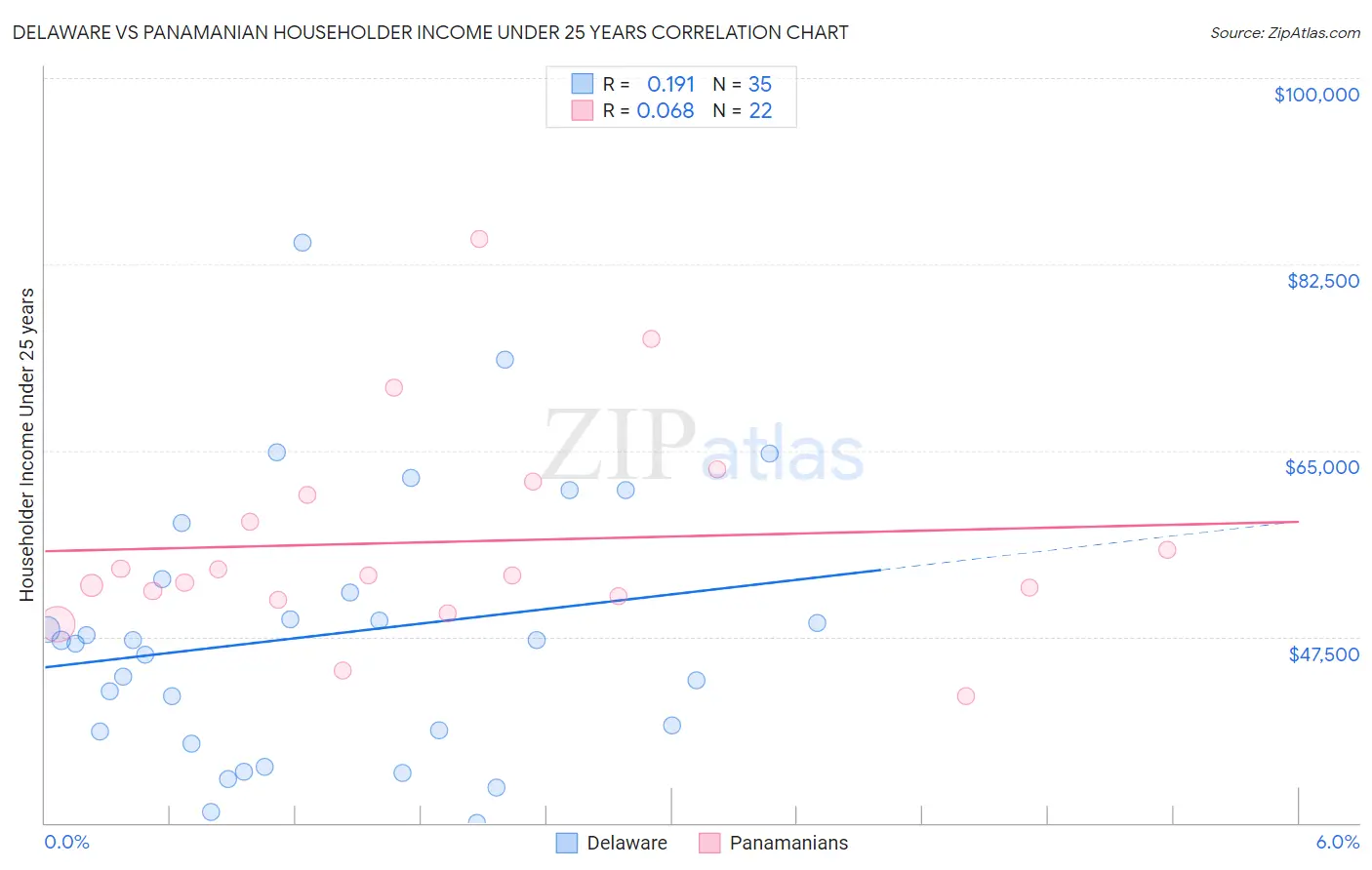 Delaware vs Panamanian Householder Income Under 25 years