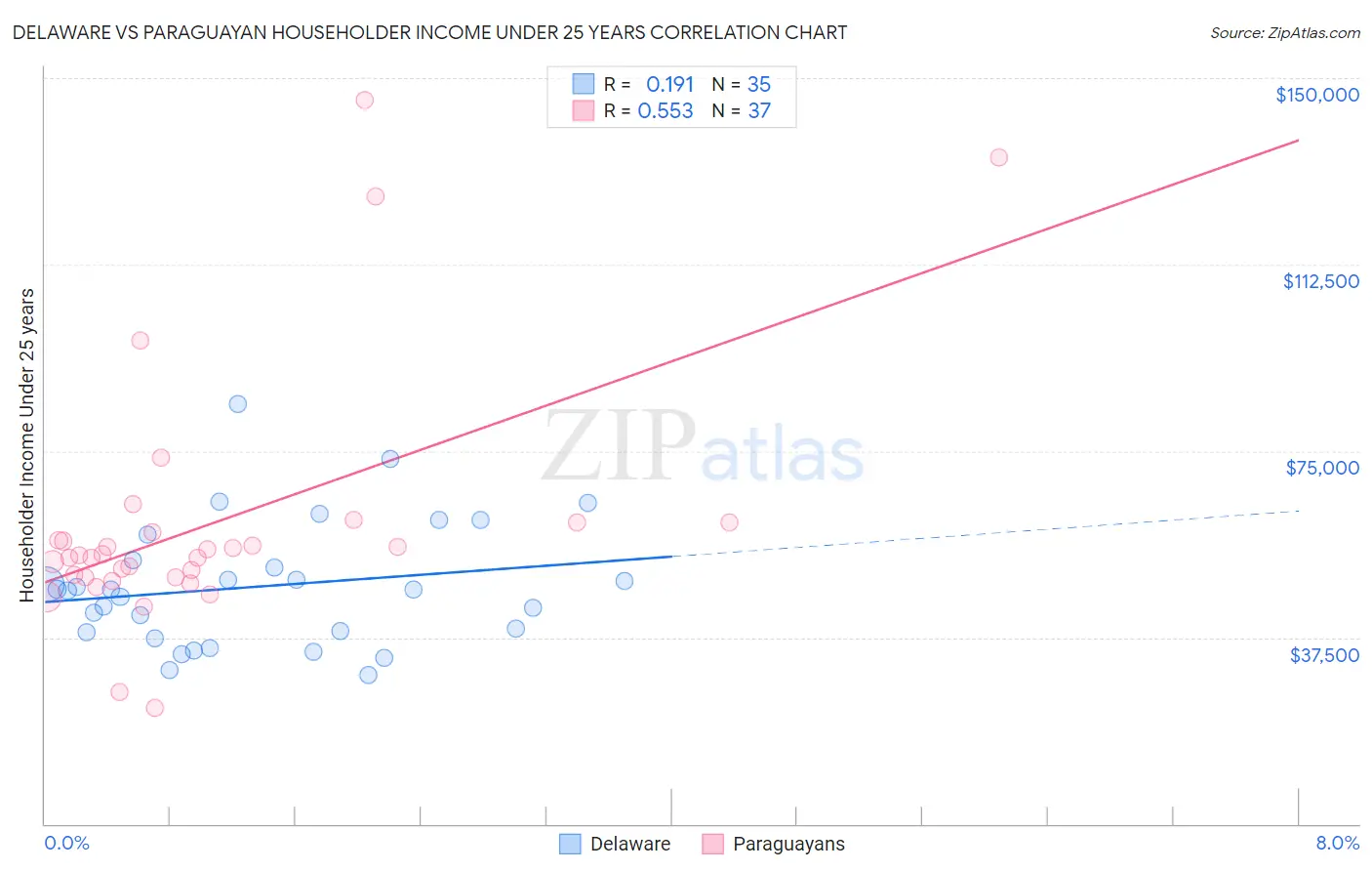 Delaware vs Paraguayan Householder Income Under 25 years