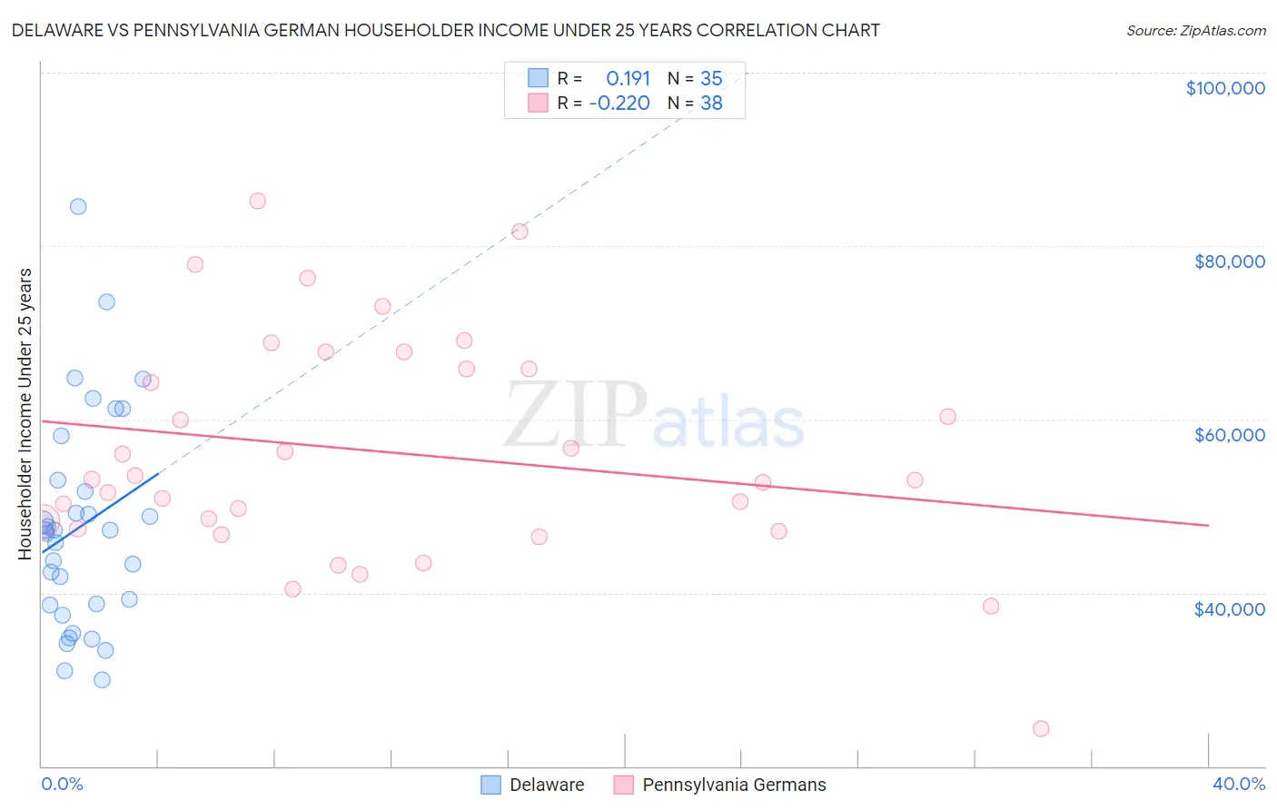 Delaware vs Pennsylvania German Householder Income Under 25 years