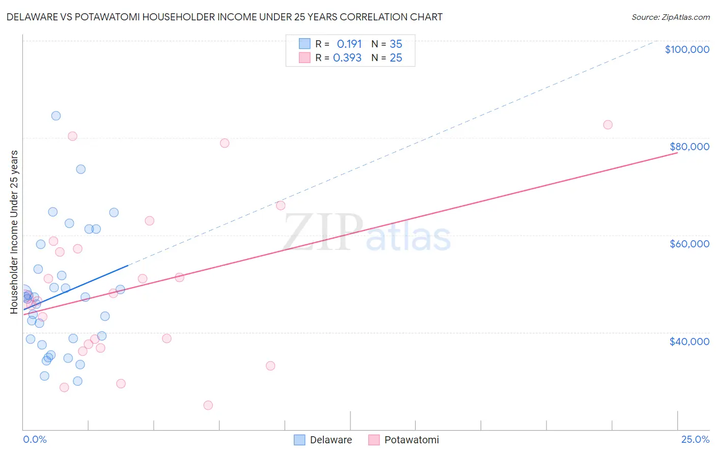 Delaware vs Potawatomi Householder Income Under 25 years