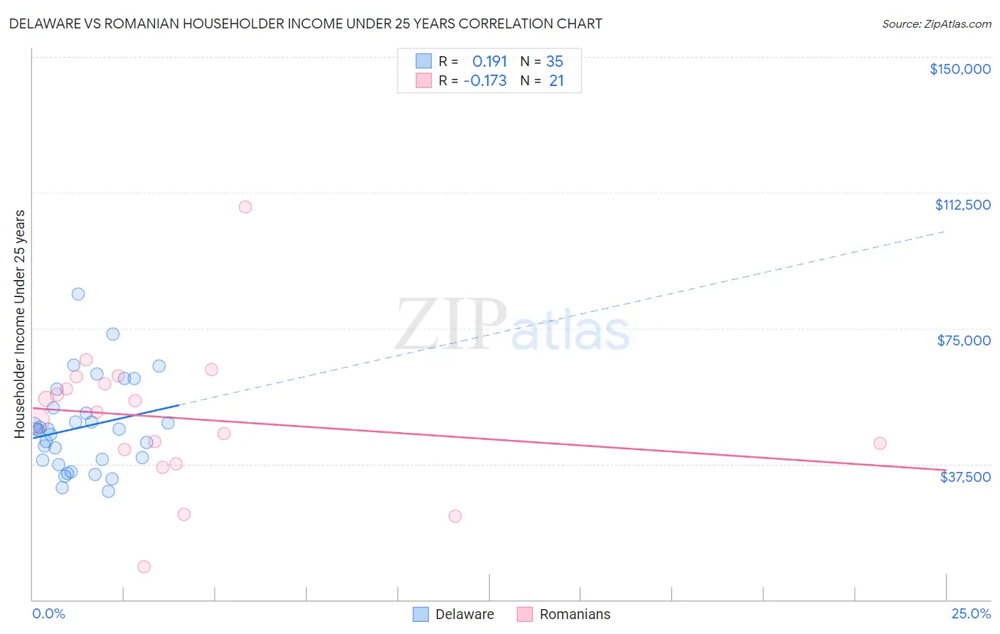 Delaware vs Romanian Householder Income Under 25 years