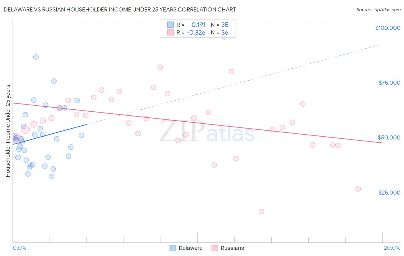 Delaware vs Russian Householder Income Under 25 years