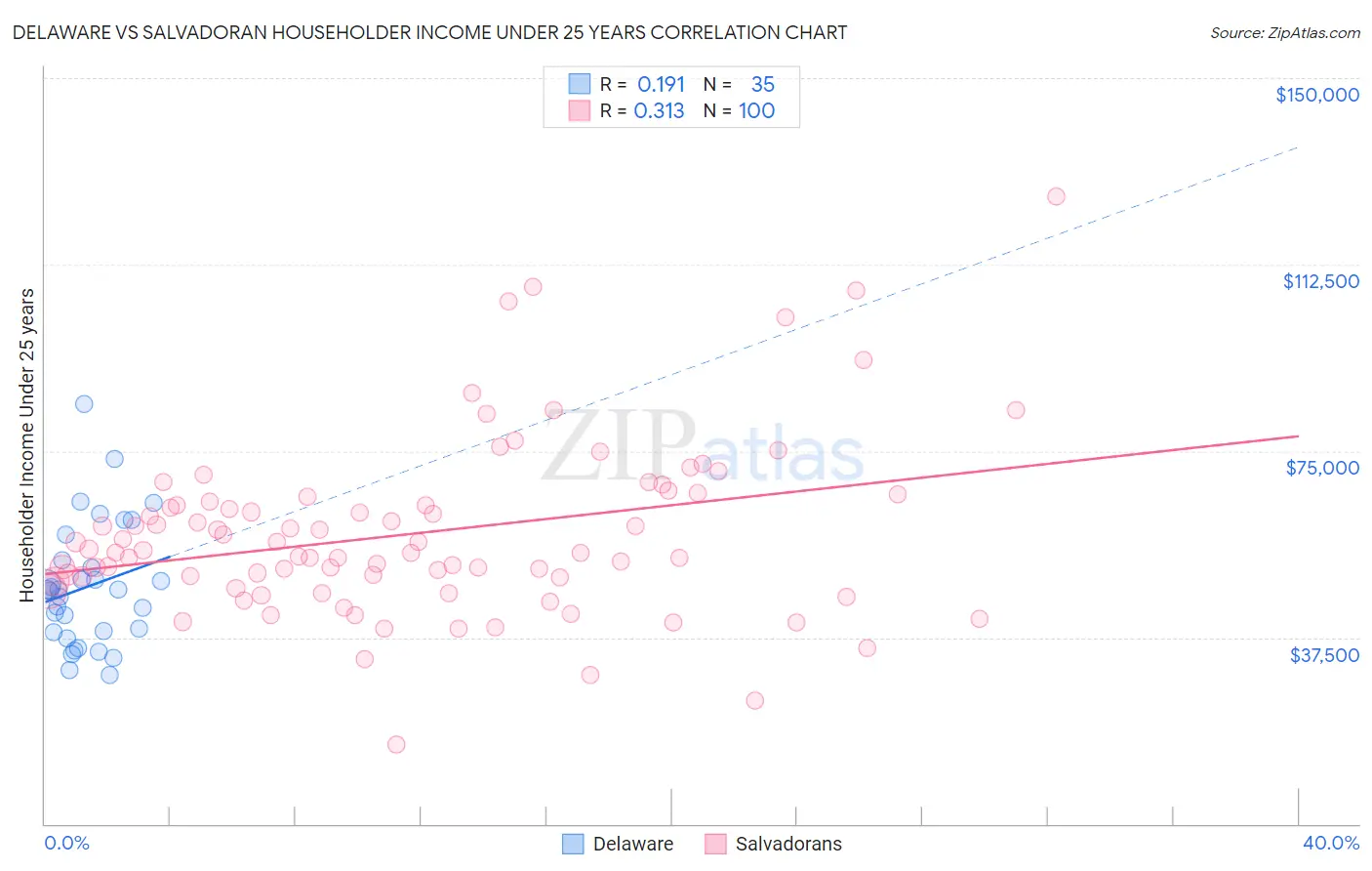 Delaware vs Salvadoran Householder Income Under 25 years