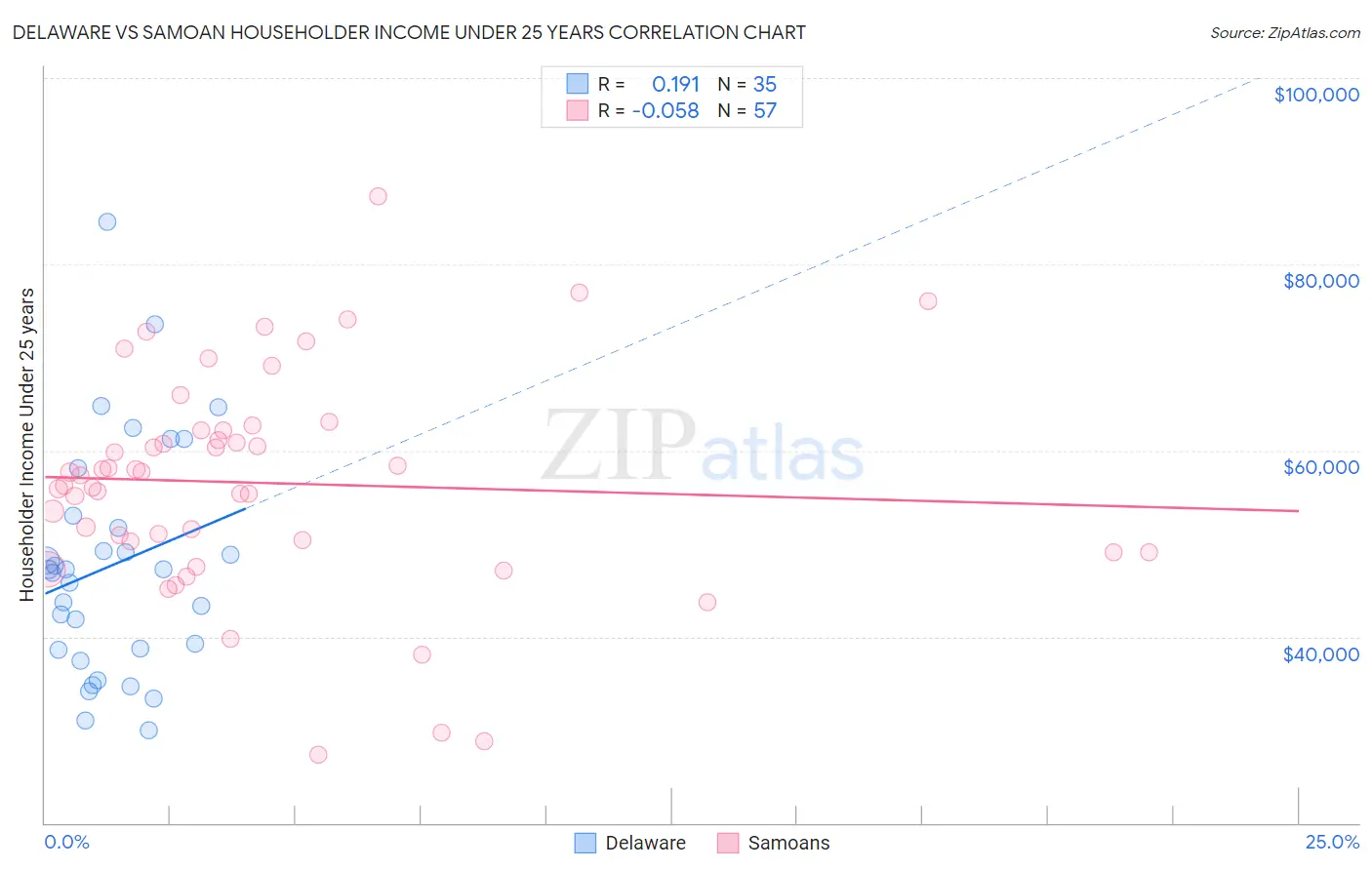 Delaware vs Samoan Householder Income Under 25 years
