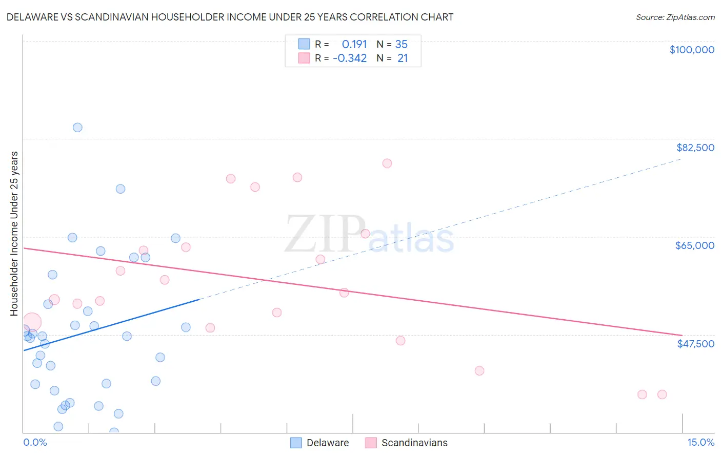 Delaware vs Scandinavian Householder Income Under 25 years