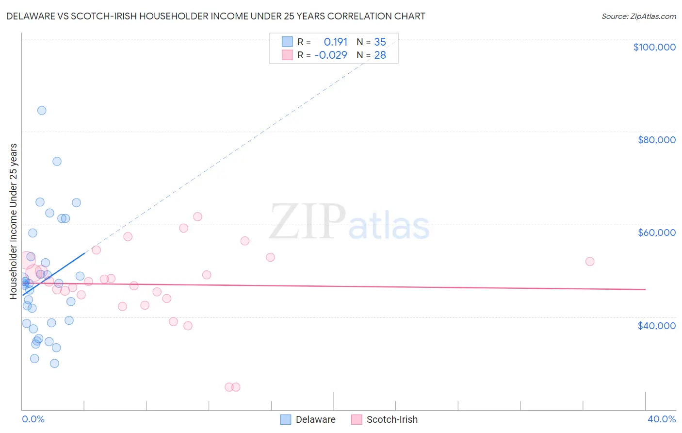 Delaware vs Scotch-Irish Householder Income Under 25 years