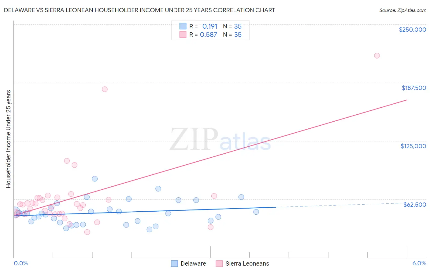 Delaware vs Sierra Leonean Householder Income Under 25 years