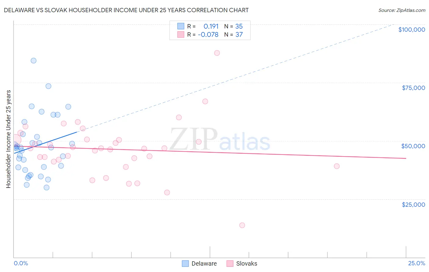 Delaware vs Slovak Householder Income Under 25 years