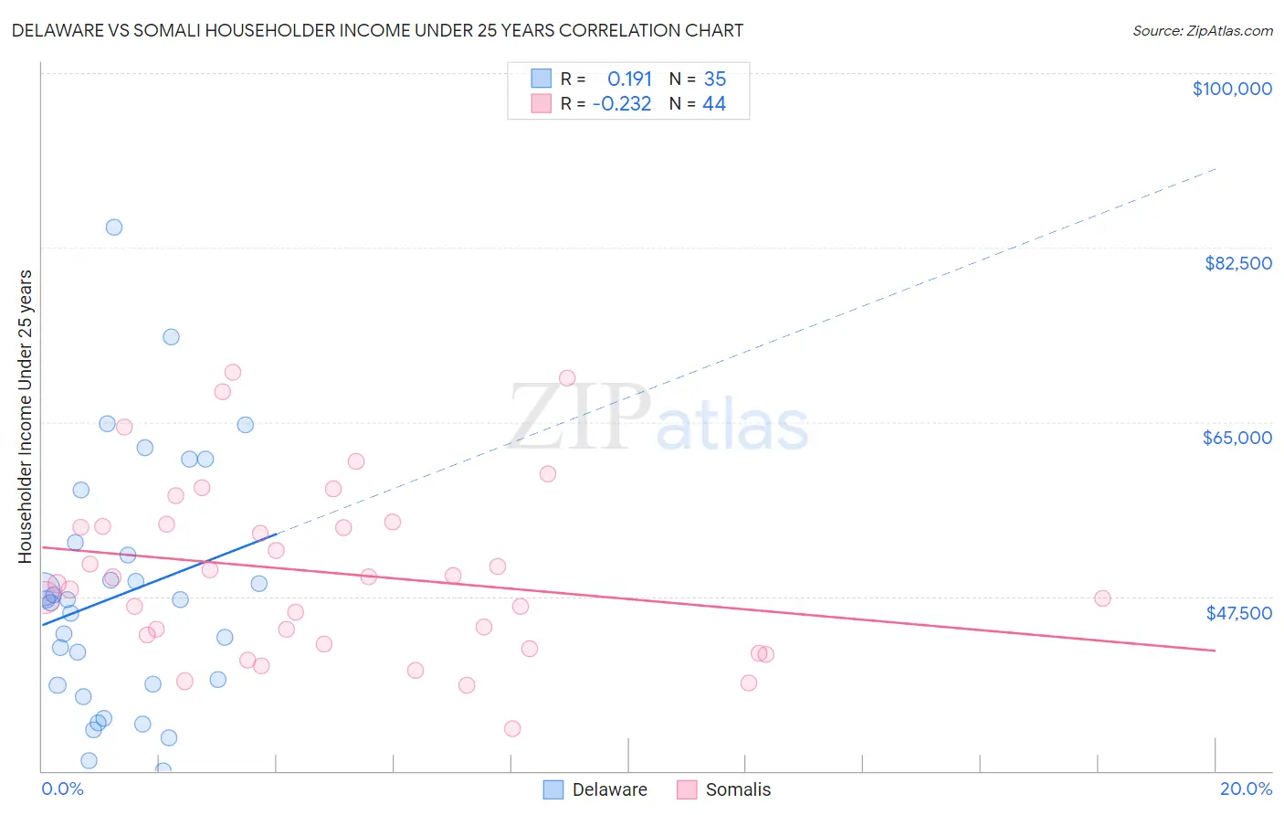 Delaware vs Somali Householder Income Under 25 years