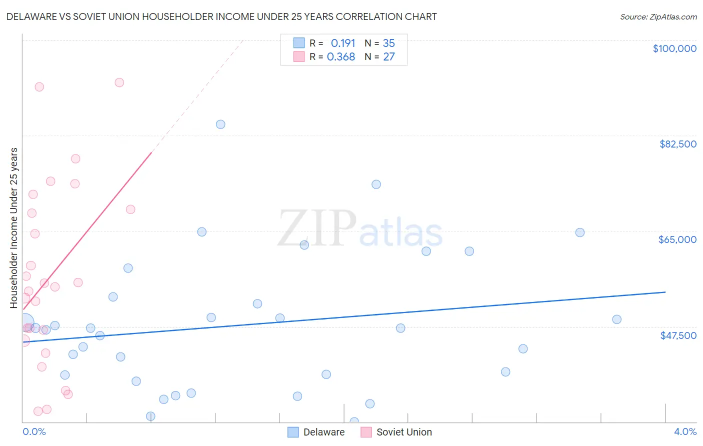 Delaware vs Soviet Union Householder Income Under 25 years