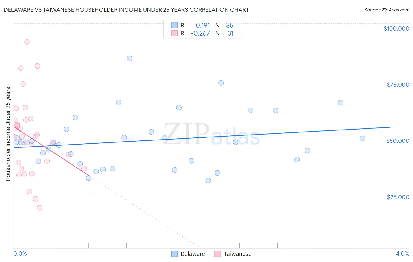Delaware vs Taiwanese Householder Income Under 25 years
