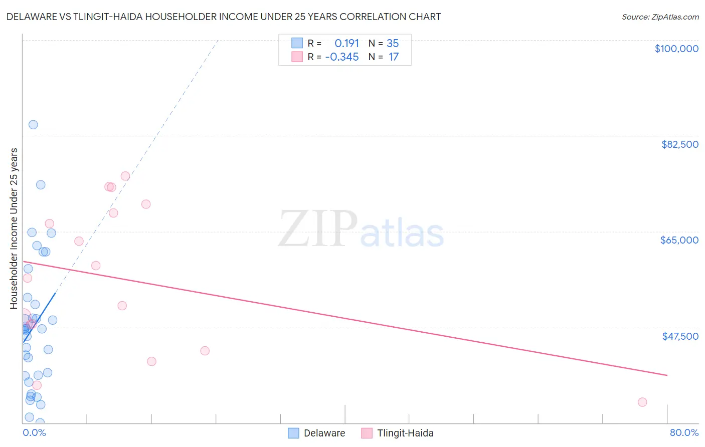 Delaware vs Tlingit-Haida Householder Income Under 25 years
