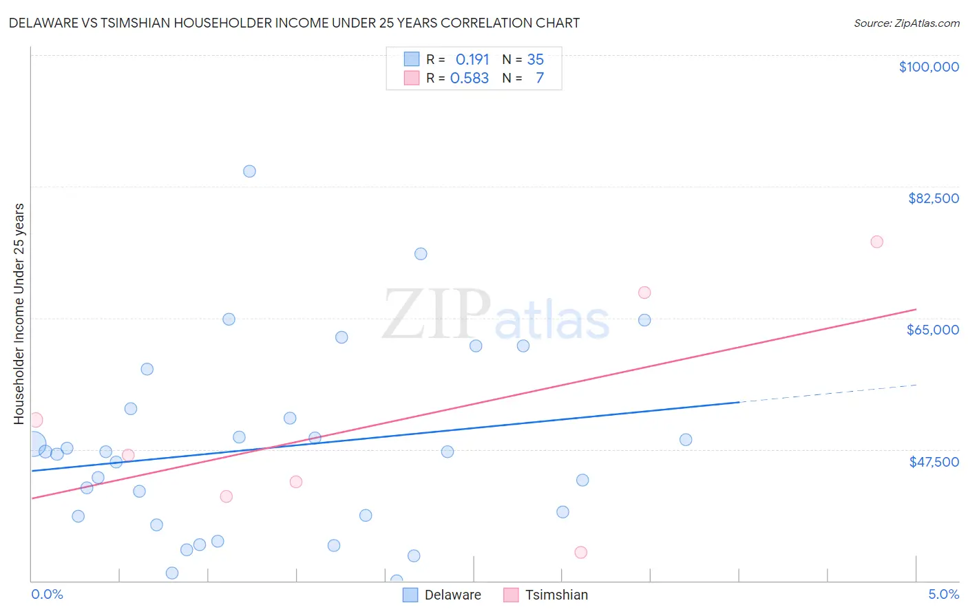 Delaware vs Tsimshian Householder Income Under 25 years
