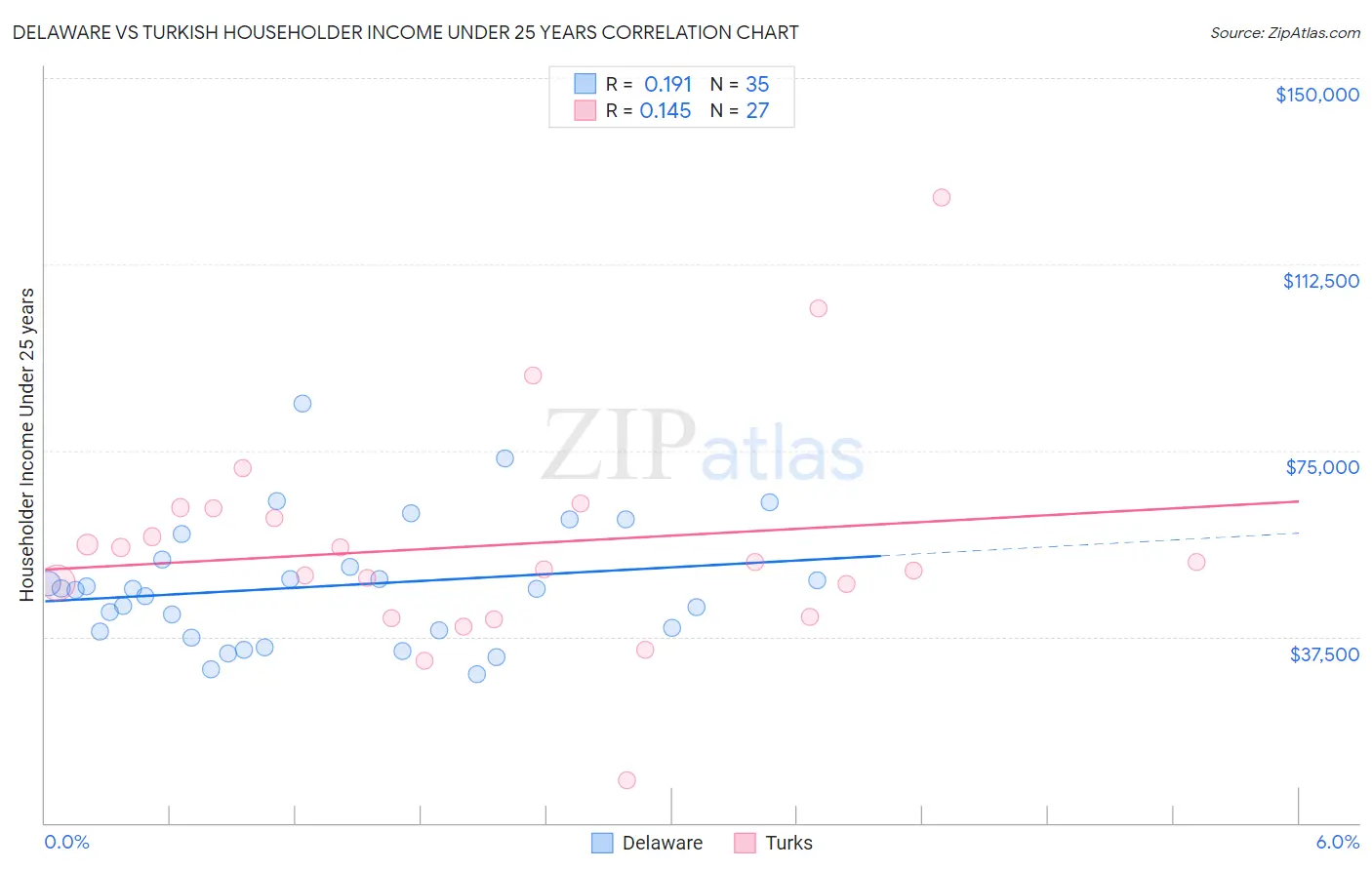 Delaware vs Turkish Householder Income Under 25 years
