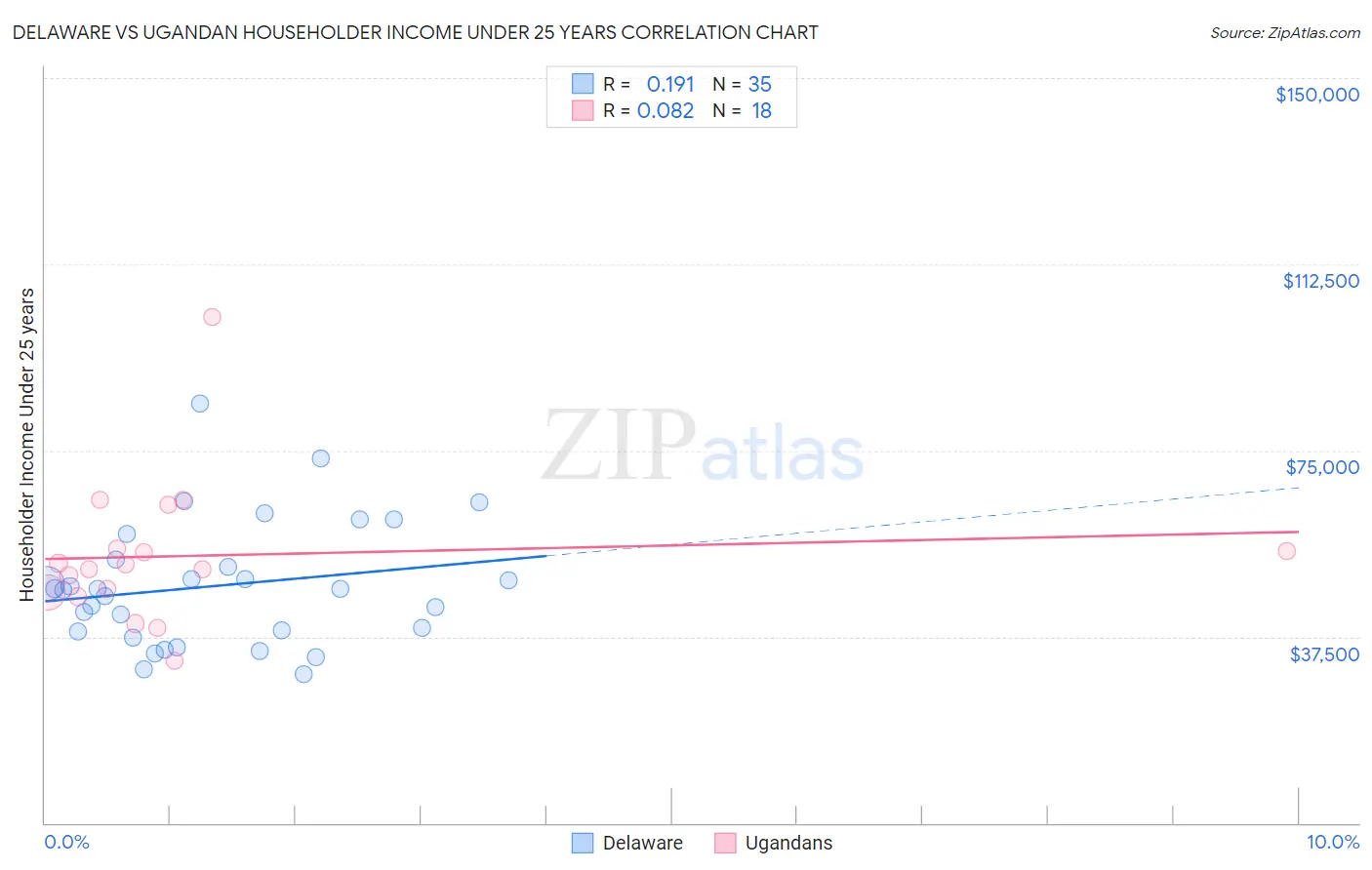 Delaware vs Ugandan Householder Income Under 25 years