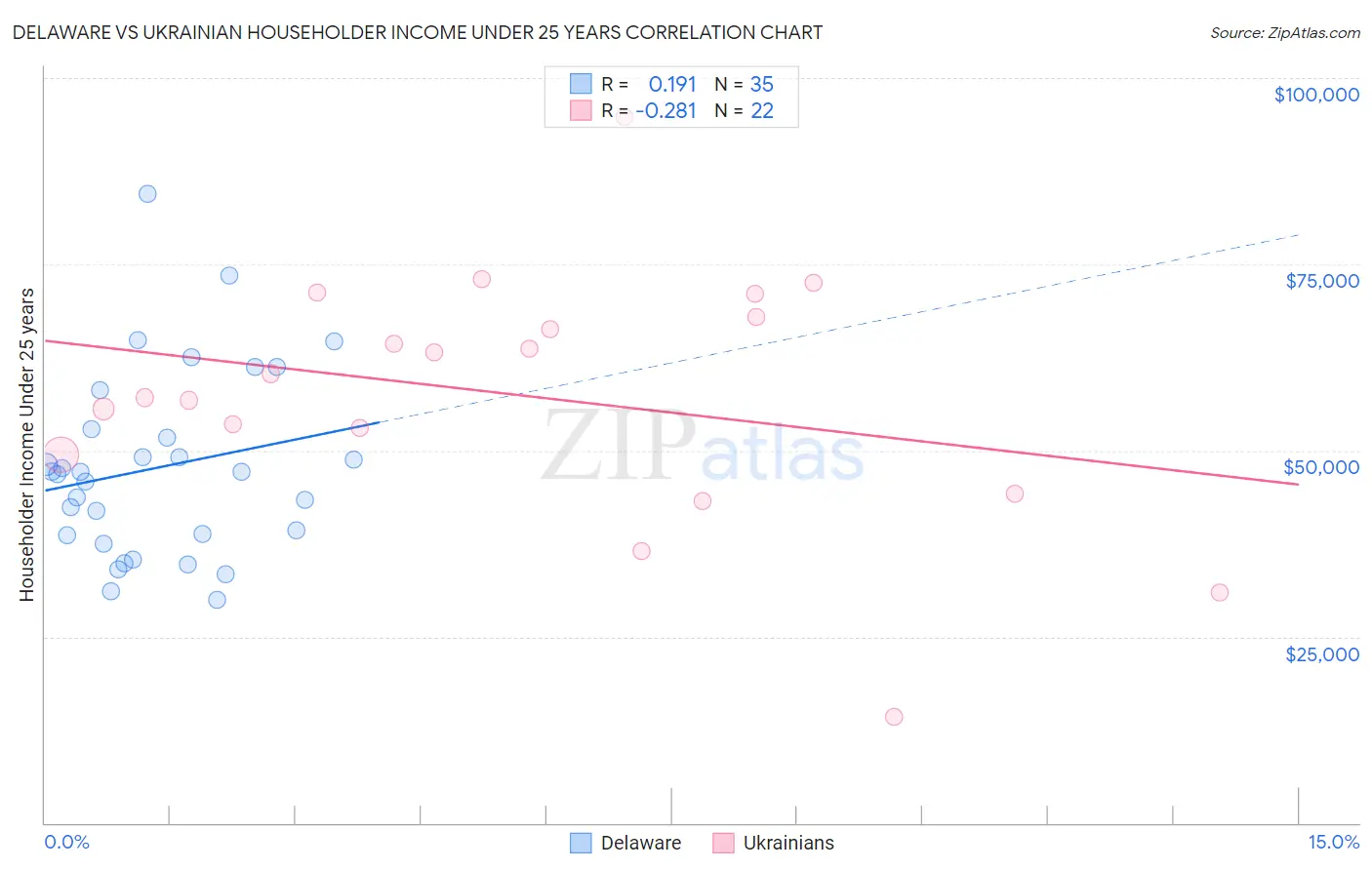 Delaware vs Ukrainian Householder Income Under 25 years