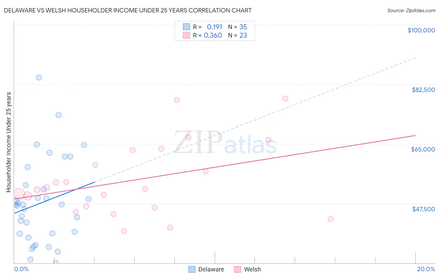 Delaware vs Welsh Householder Income Under 25 years