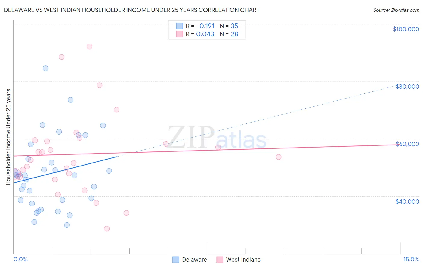 Delaware vs West Indian Householder Income Under 25 years