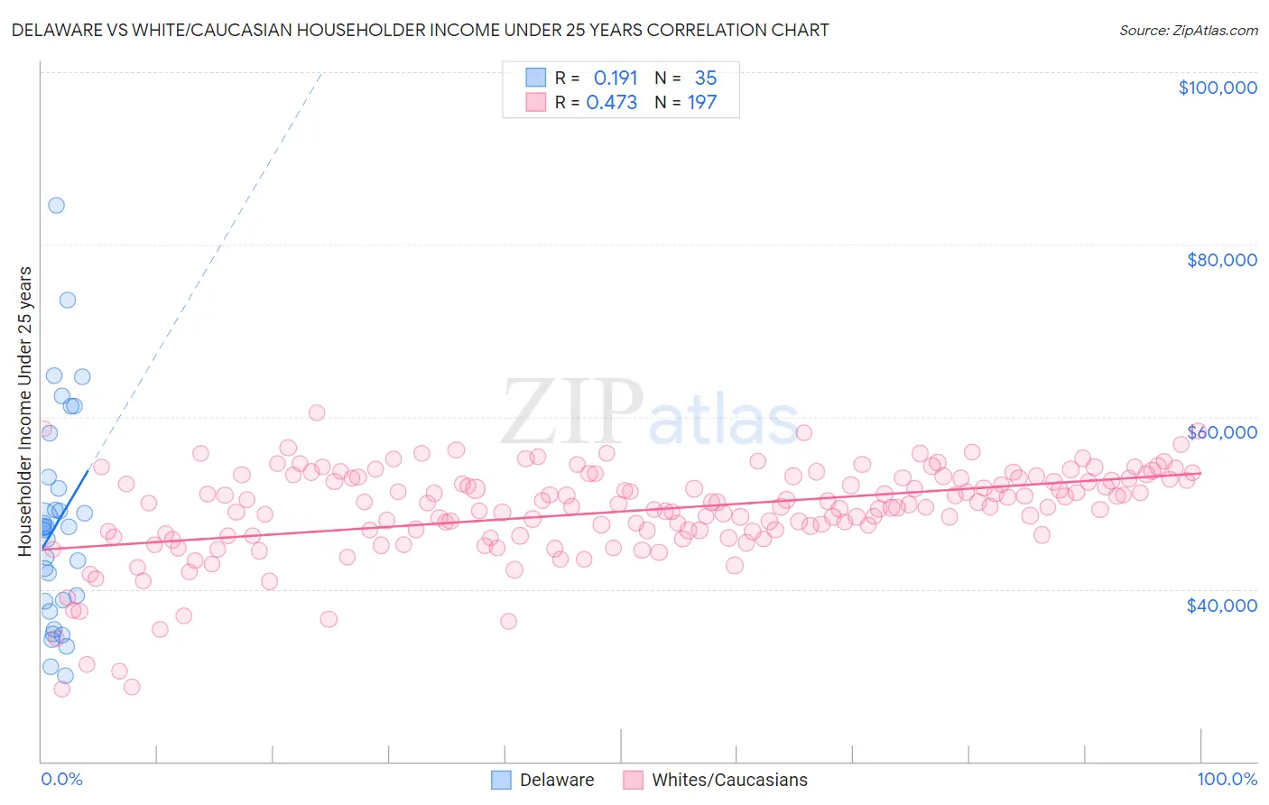Delaware vs White/Caucasian Householder Income Under 25 years