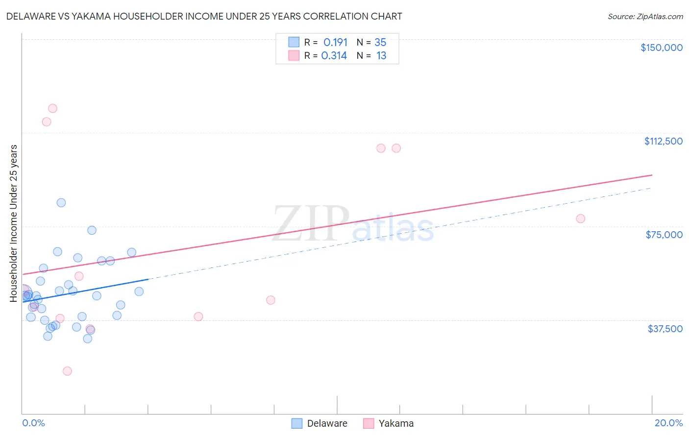 Delaware vs Yakama Householder Income Under 25 years