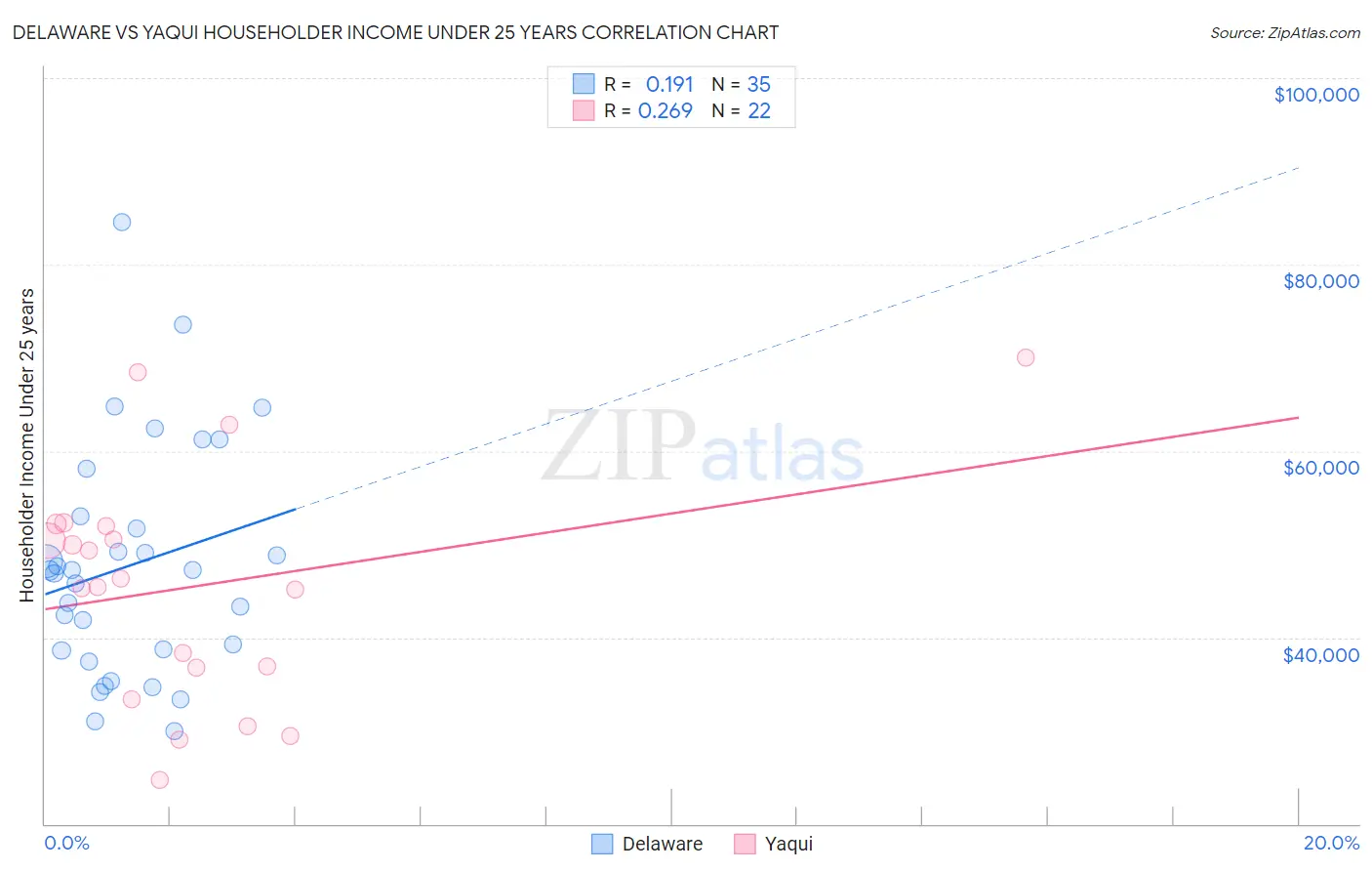 Delaware vs Yaqui Householder Income Under 25 years