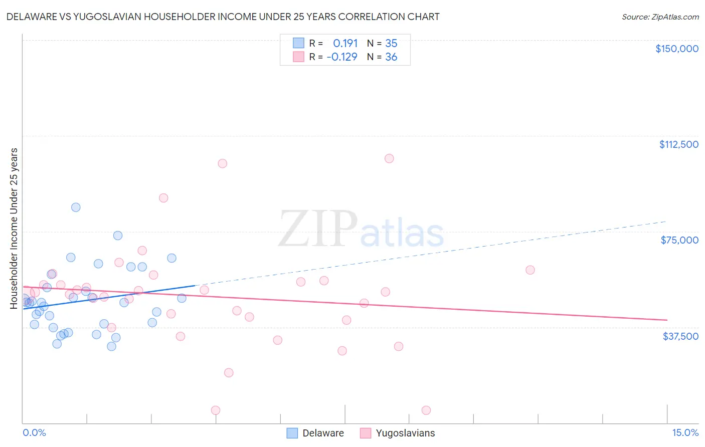Delaware vs Yugoslavian Householder Income Under 25 years