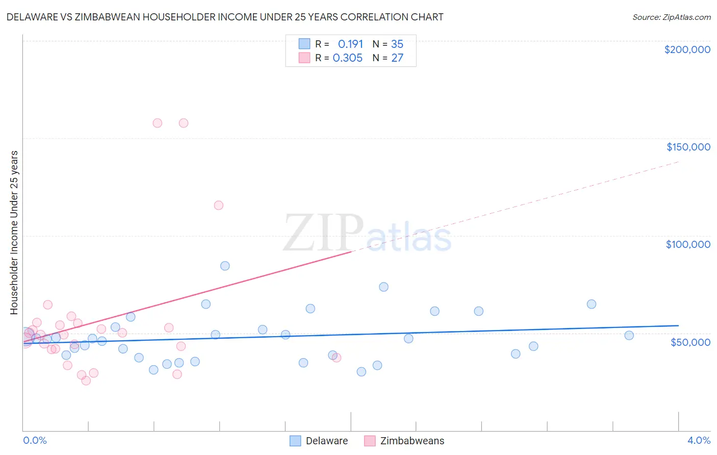 Delaware vs Zimbabwean Householder Income Under 25 years